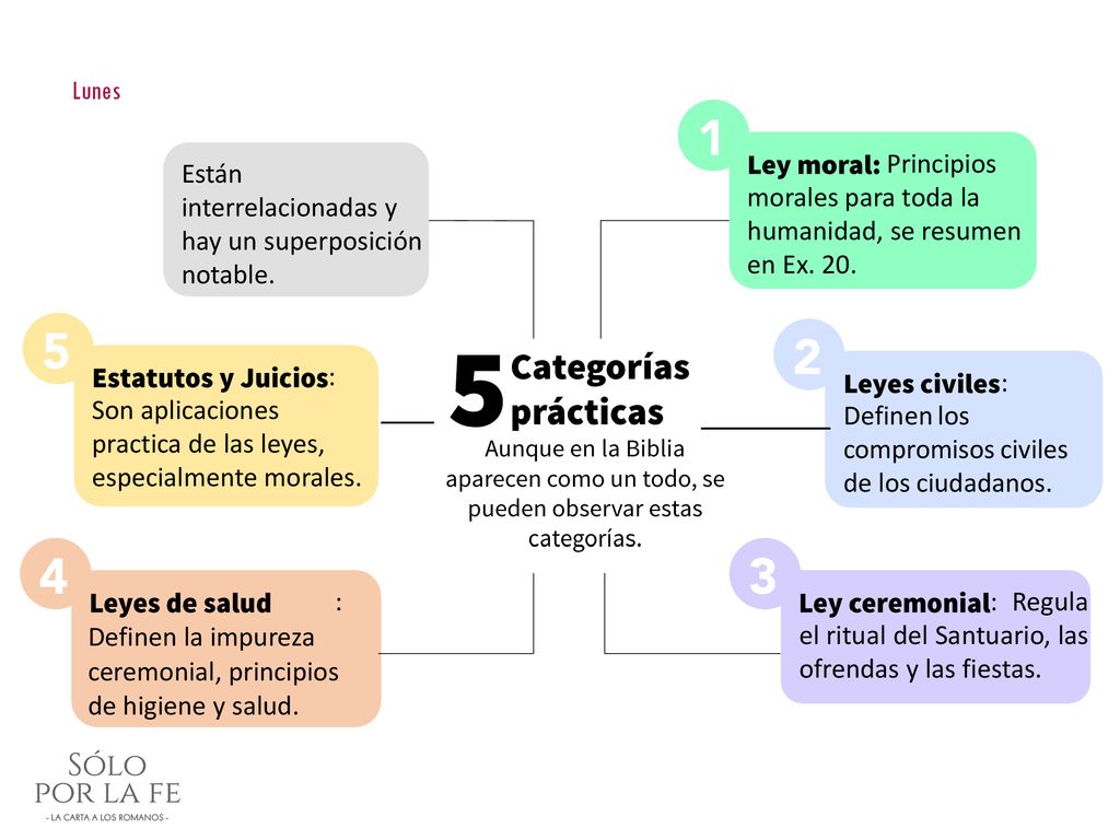 Lunes Principios morales para toda la humanidad, se resumen en Ex. 20. Están interrelacionadas y hay un superposición notable.