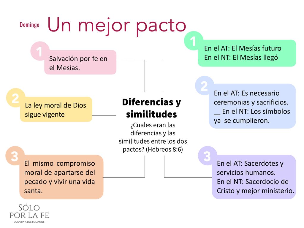 Domingo En el AT: El Mesías futuro En el NT: El Mesías llegó. Salvación por fe en el Mesías. En el AT: Es necesario ceremonias y sacrificios.