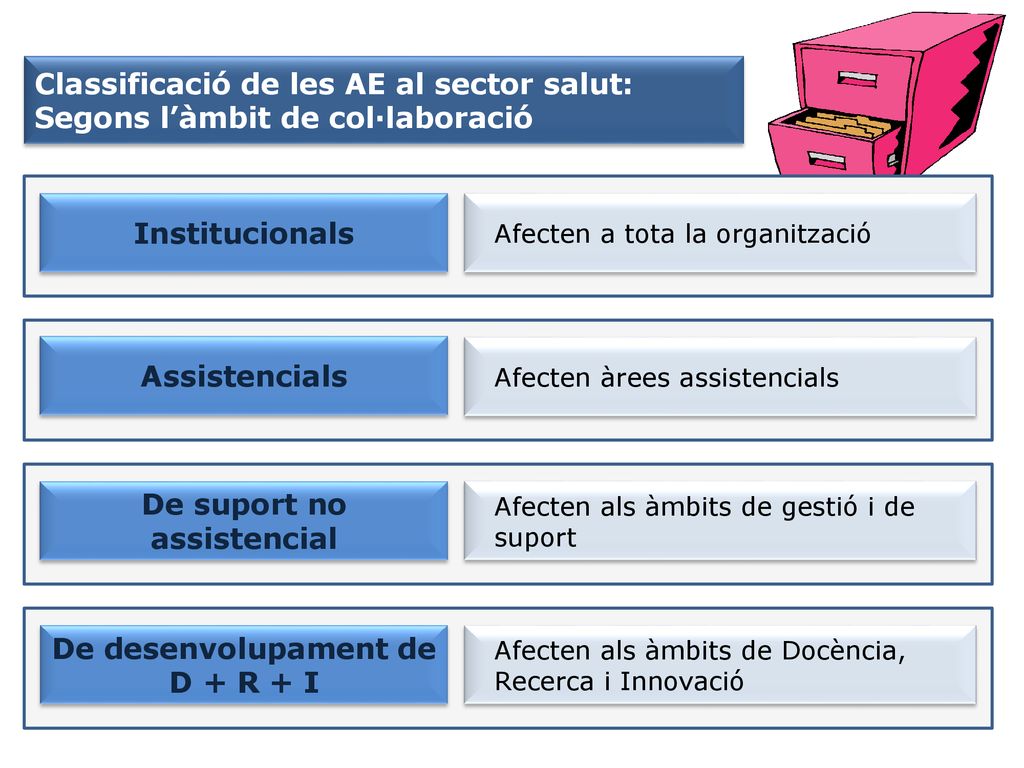 De suport no assistencial De desenvolupament de D + R + I