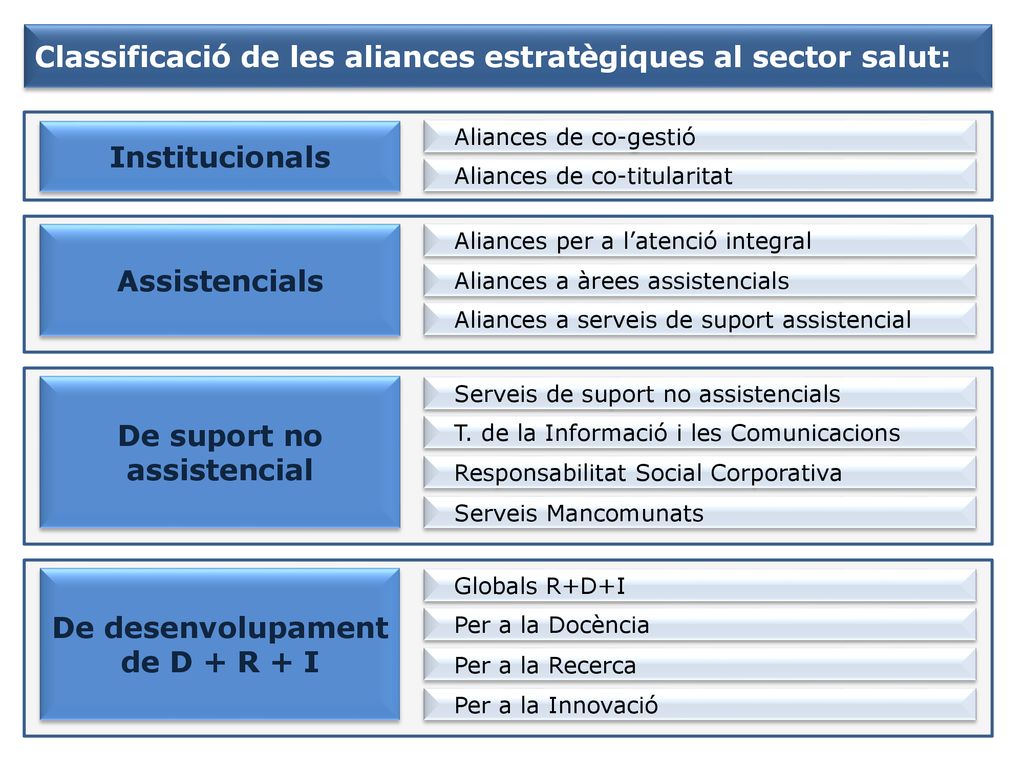 De suport no assistencial De desenvolupament de D + R + I