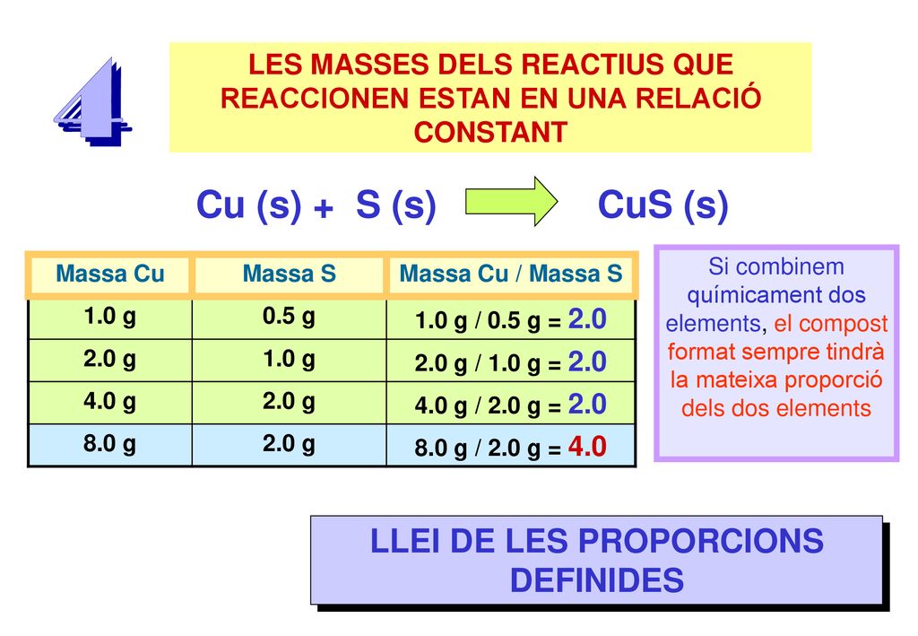Cu (s) + S (s) CuS (s) LLEI DE LES PROPORCIONS DEFINIDES