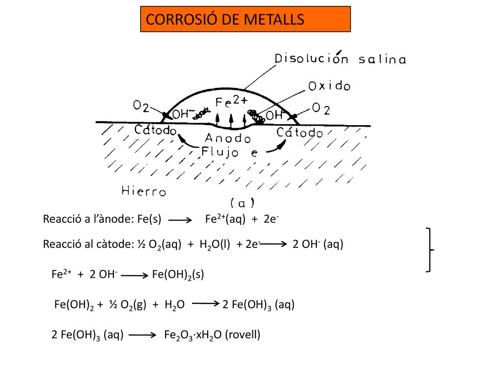 CORROSIÓ DE METALLS Reacció a l’ànode: Fe(s) Fe2+(aq) + 2e-