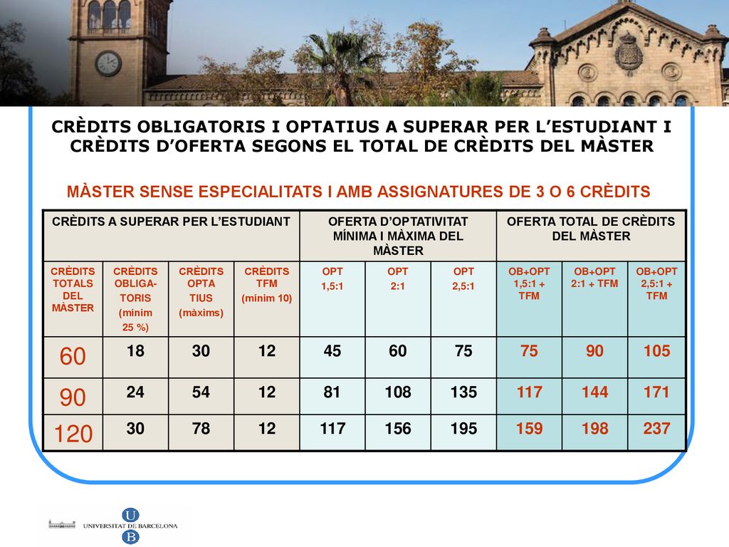 CRÈDITS OBLIGATORIS I OPTATIUS A SUPERAR PER L’ESTUDIANT I CRÈDITS D’OFERTA SEGONS EL TOTAL DE CRÈDITS DEL MÀSTER