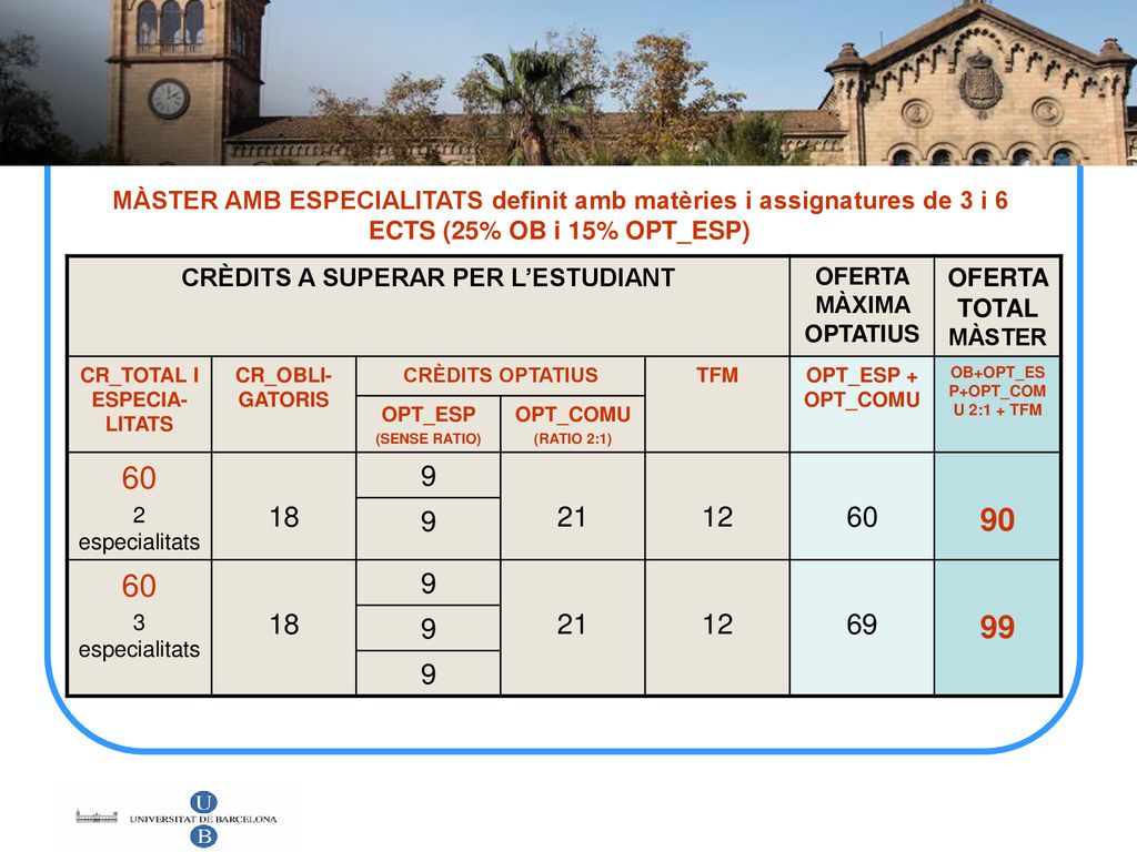 MÀSTER AMB ESPECIALITATS definit amb matèries i assignatures de 3 i 6 ECTS (25% OB i 15% OPT_ESP)