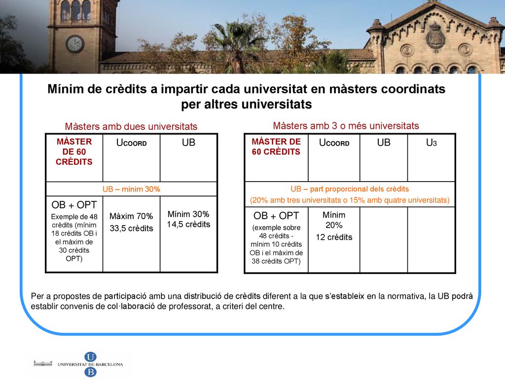 Mínim de crèdits a impartir cada universitat en màsters coordinats per altres universitats
