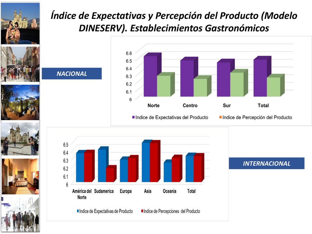 Índice de Expectativas y Percepción del Producto (Modelo DINESERV)