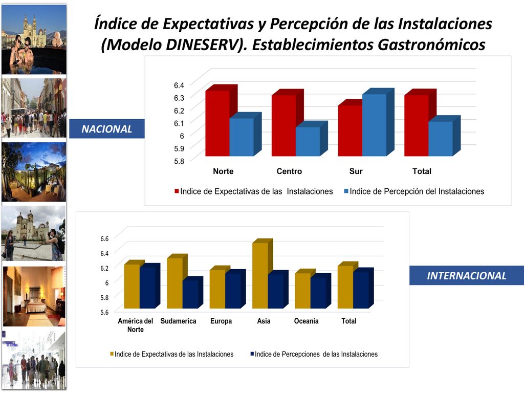 Índice de Expectativas y Percepción de las Instalaciones (Modelo DINESERV). Establecimientos Gastronómicos