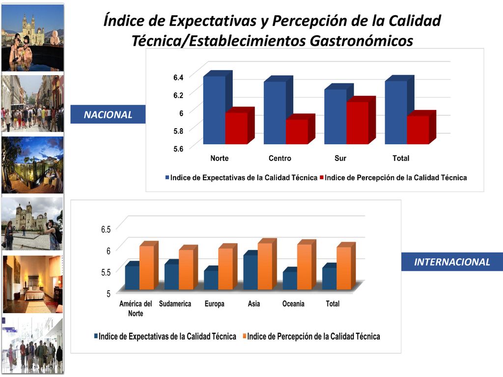Índice de Expectativas y Percepción de la Calidad Técnica/Establecimientos Gastronómicos