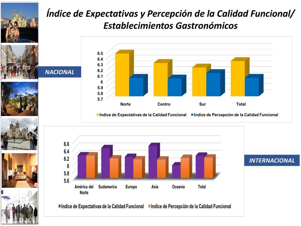 Índice de Expectativas y Percepción de la Calidad Funcional/ Establecimientos Gastronómicos