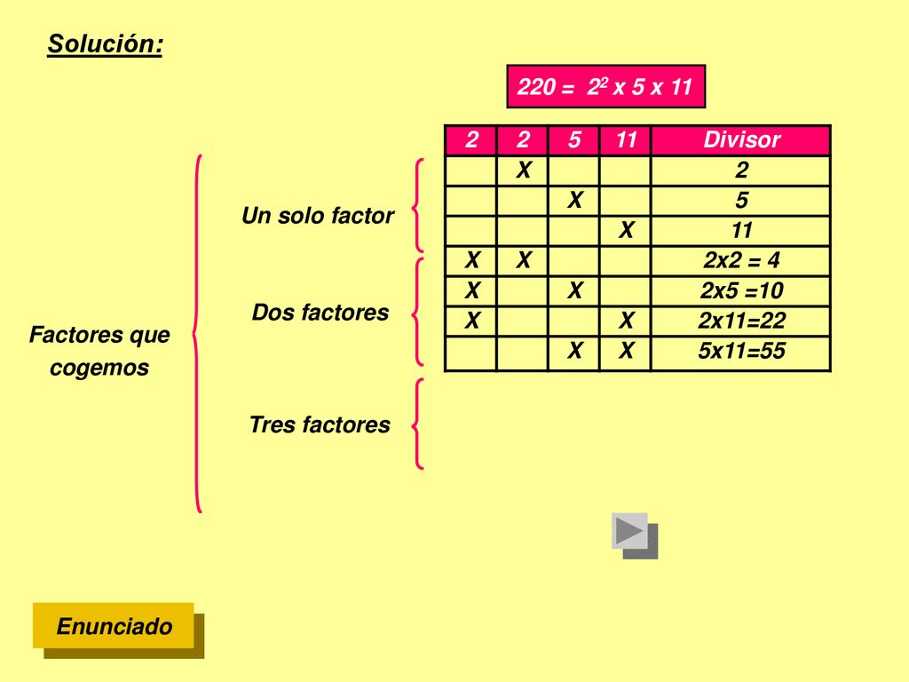 Solución: 220 = 22 x 5 x Divisor X 2x2 = 4 2x5 =10 2x11=22