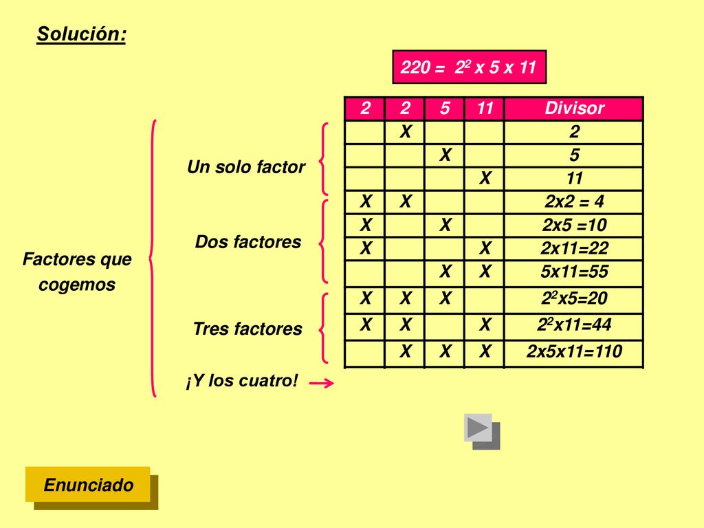 Solución: 220 = 22 x 5 x Divisor X 2x2 = 4 2x5 =10 2x11=22