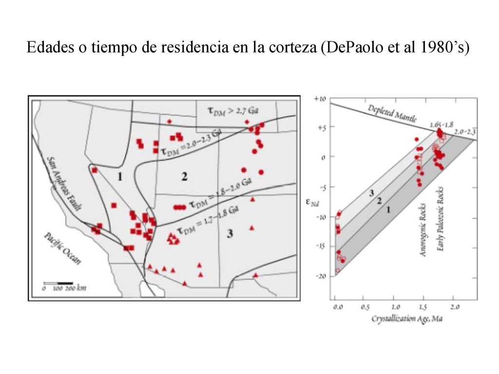 Edades o tiempo de residencia en la corteza (DePaolo et al 1980’s)