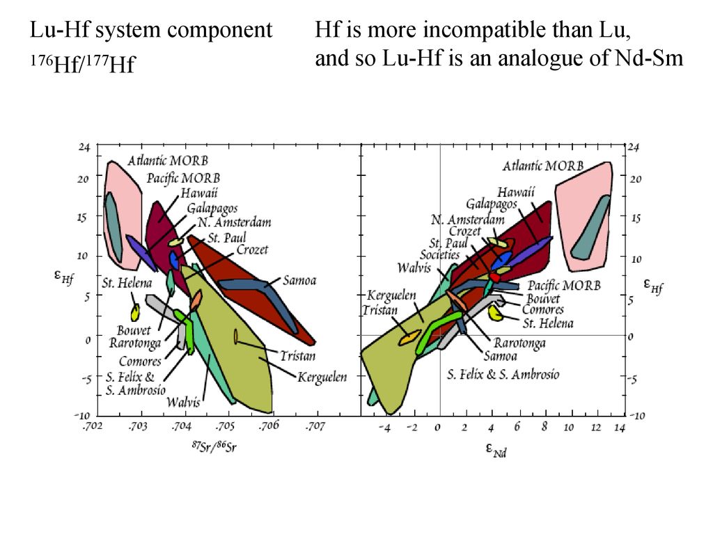 Lu-Hf system component Hf is more incompatible than Lu,