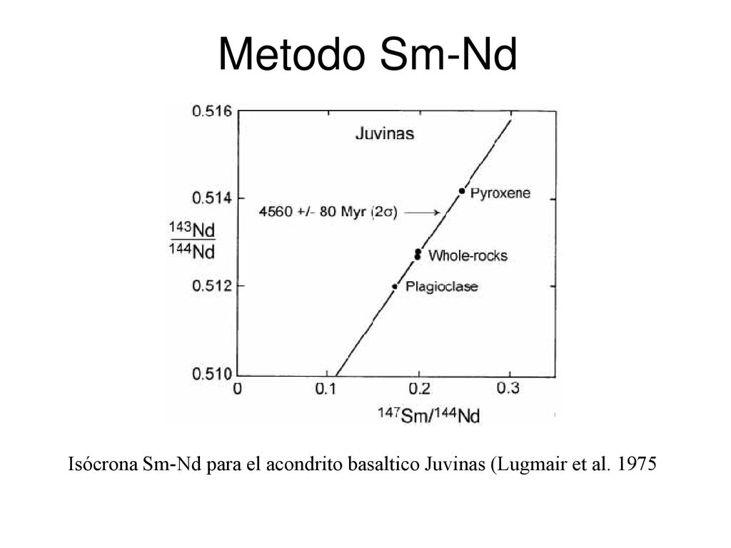 Metodo Sm-Nd Isócrona Sm-Nd para el acondrito basaltico Juvinas (Lugmair et al