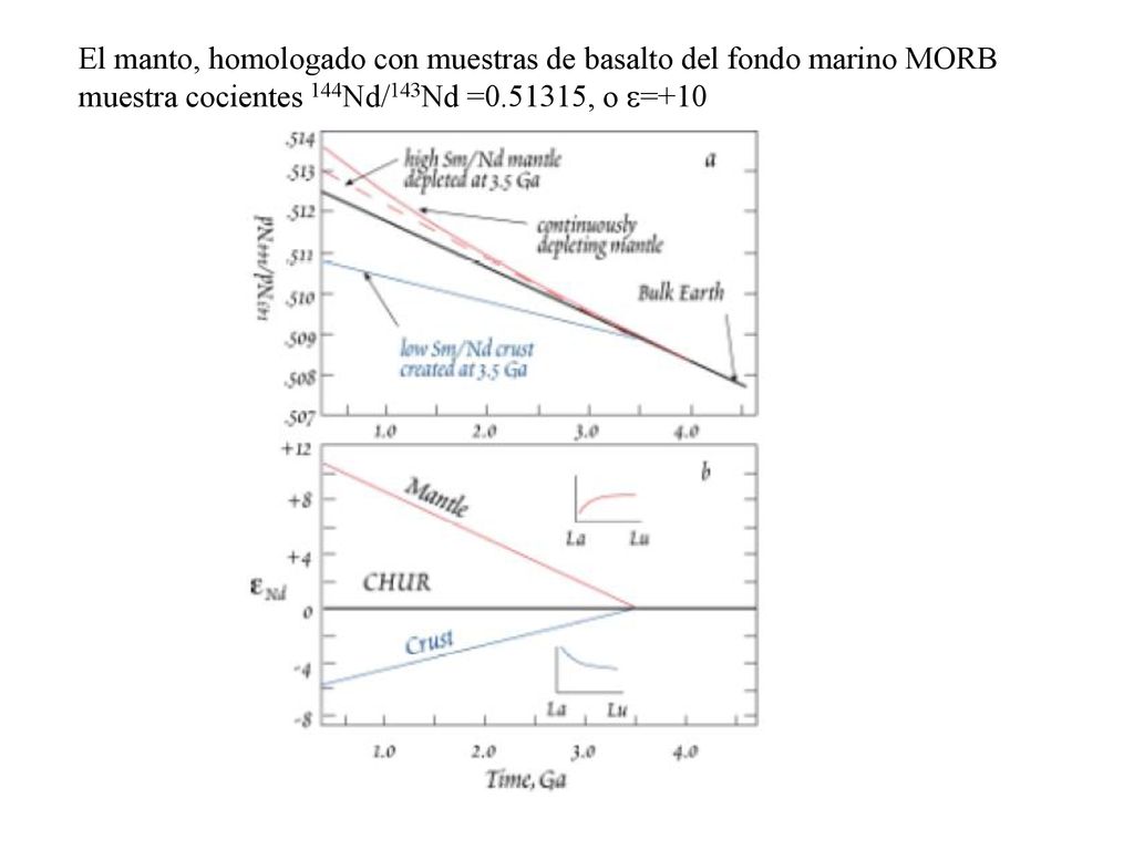 El manto, homologado con muestras de basalto del fondo marino MORB