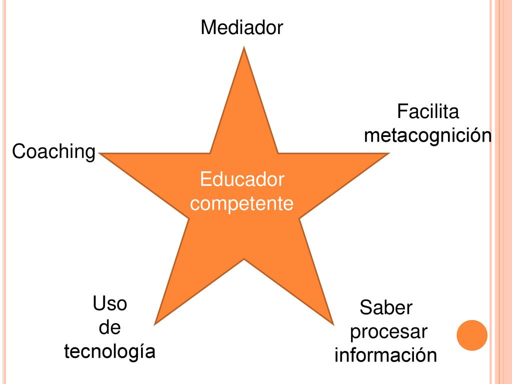 Mediador Facilita. metacognición. Coaching. Educador competente. Uso. de. tecnología. Saber.