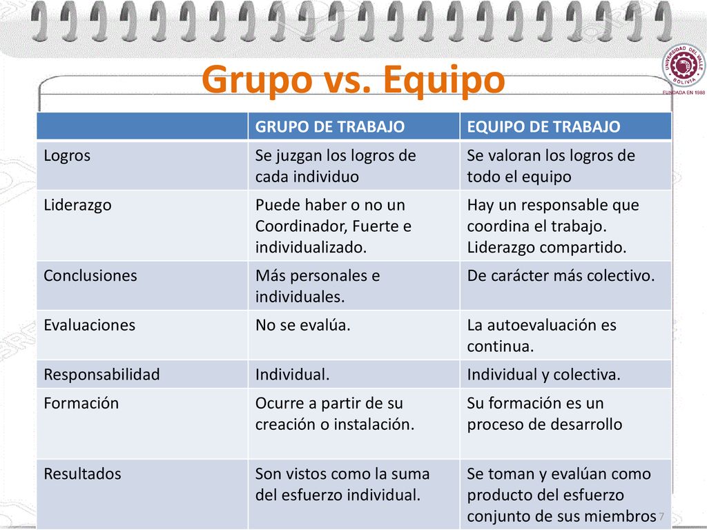 Grupo vs. Equipo GRUPO DE TRABAJO EQUIPO DE TRABAJO Logros