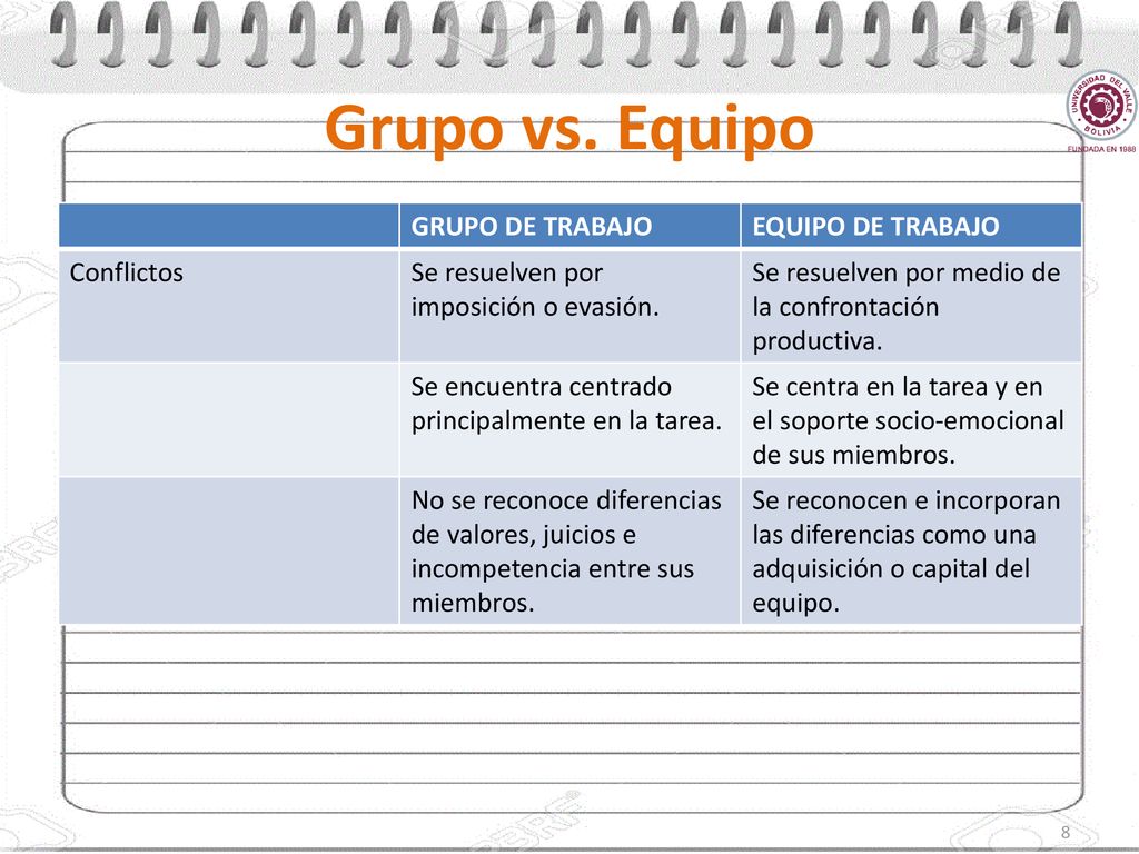 Grupo vs. Equipo GRUPO DE TRABAJO EQUIPO DE TRABAJO Conflictos