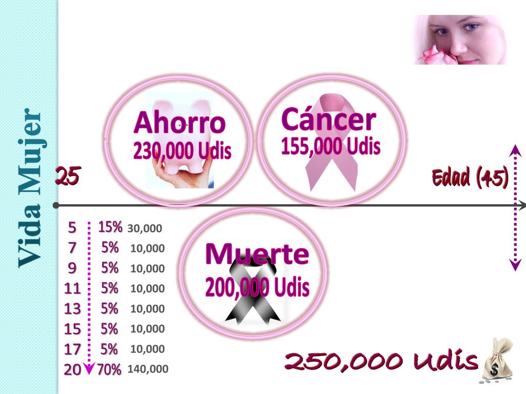 Vida Mujer Cáncer Ahorro 155,000 Udis 230,000 Udis Muerte 200,000 Udis