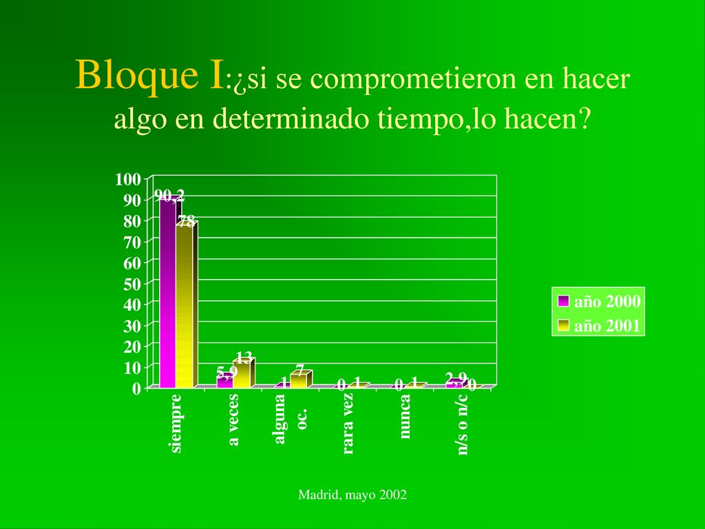 Bloque I:¿si se comprometieron en hacer algo en determinado tiempo,lo hacen