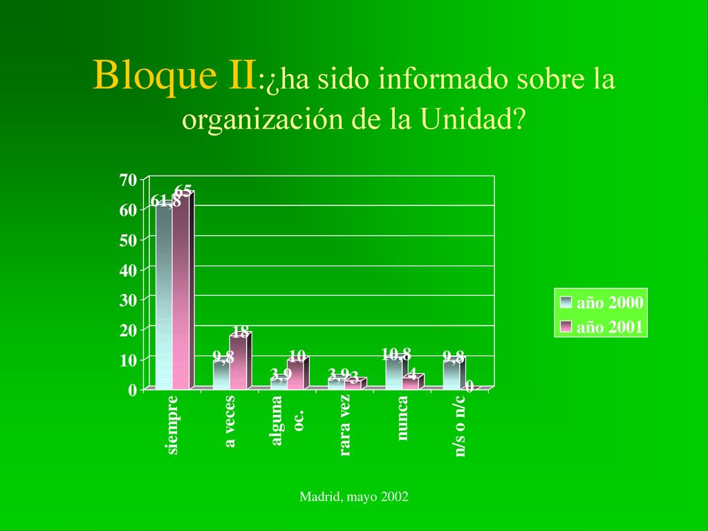Bloque II:¿ha sido informado sobre la organización de la Unidad