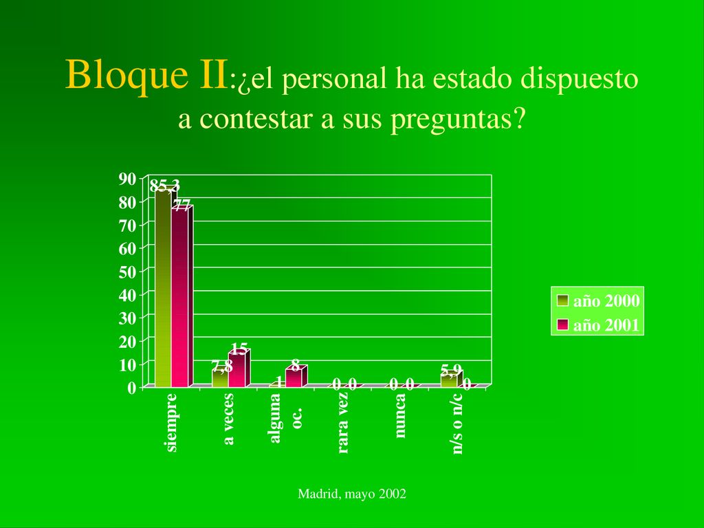 Bloque II:¿el personal ha estado dispuesto a contestar a sus preguntas