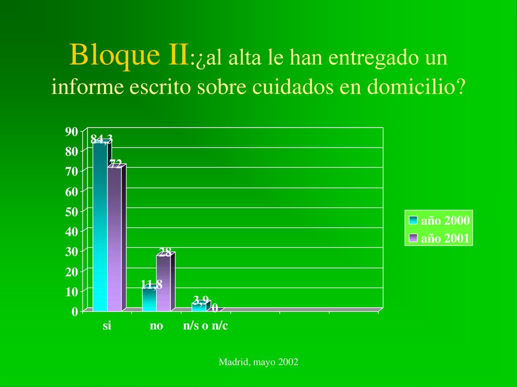 Bloque II:¿al alta le han entregado un informe escrito sobre cuidados en domicilio