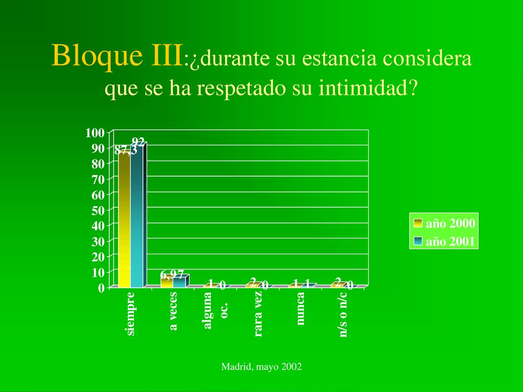 Bloque III:¿durante su estancia considera que se ha respetado su intimidad