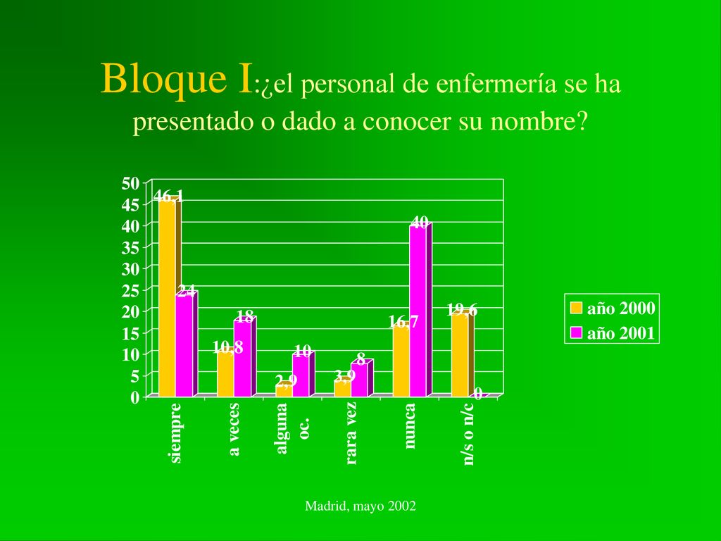 Bloque I:¿el personal de enfermería se ha presentado o dado a conocer su nombre