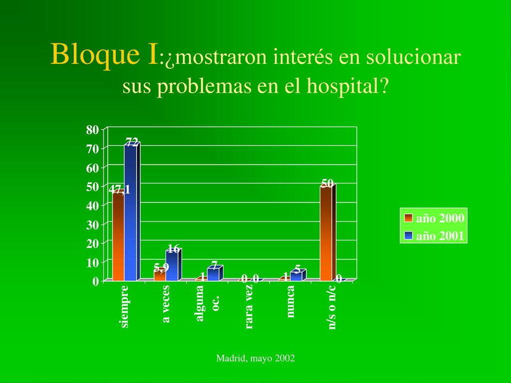 Bloque I:¿mostraron interés en solucionar sus problemas en el hospital