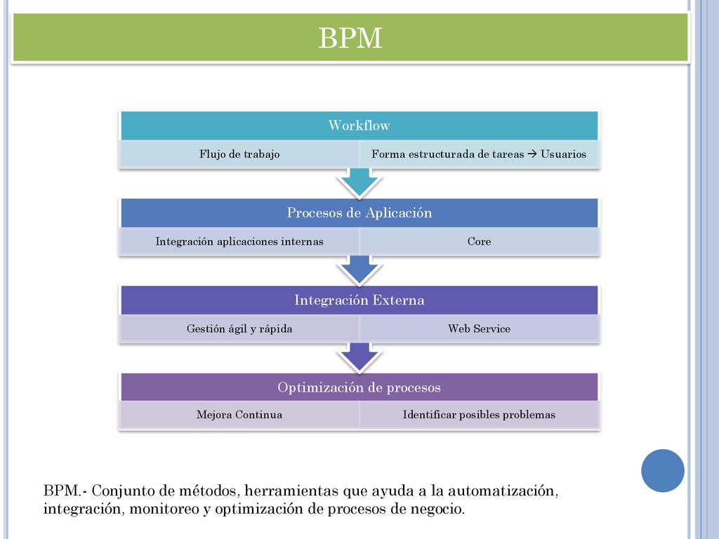 BPM Optimización de procesos. Mejora Continua. Identificar posibles problemas. Integración Externa.