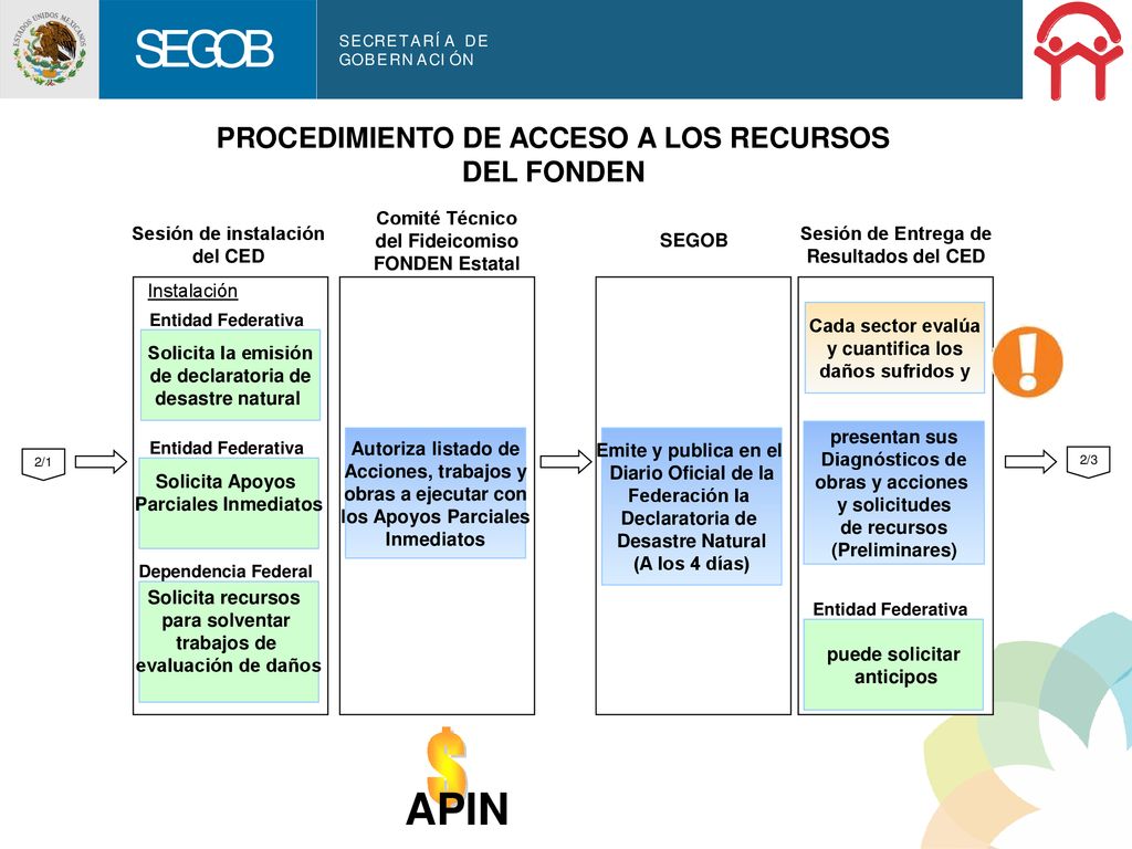$ APIN PROCEDIMIENTO DE ACCESO A LOS RECURSOS DEL FONDEN