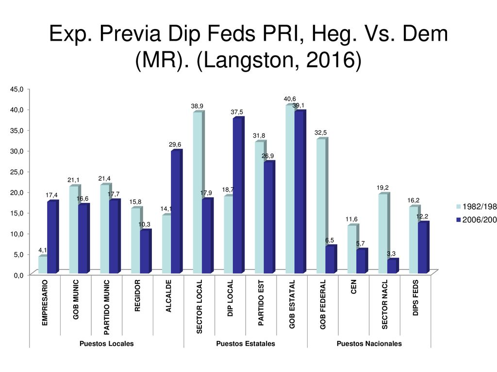 Exp. Previa Dip Feds PRI, Heg. Vs. Dem (MR). (Langston, 2016)