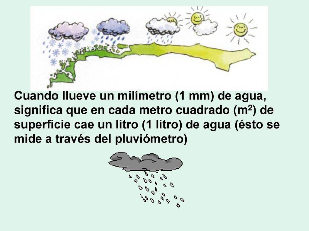 Cuando llueve un milímetro (1 mm) de agua, significa que en cada metro cuadrado (m2) de superficie cae un litro (1 litro) de agua (ésto se mide a través del pluviómetro)
