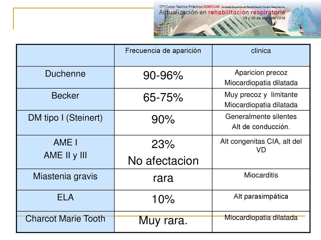 90-96% 65-75% 90% 23% No afectacion rara 10% Muy rara. Duchenne Becker