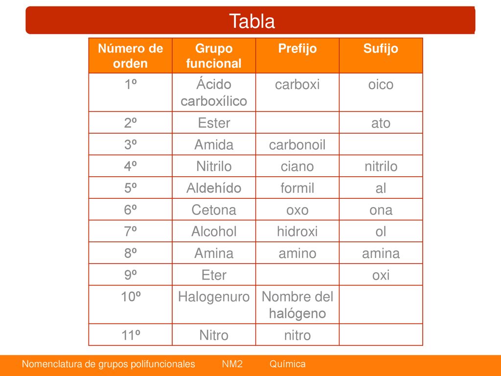 Tabla 1º Ácido carboxílico carboxi oico 2º Ester ato 3º Amida