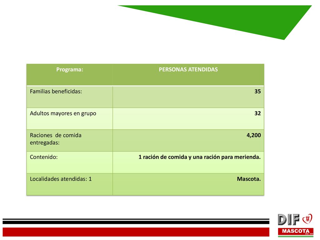 Programa: PERSONAS ATENDIDAS. Familias beneficidas: 35. Adultos mayores en grupo. 32. Raciones de comida entregadas: