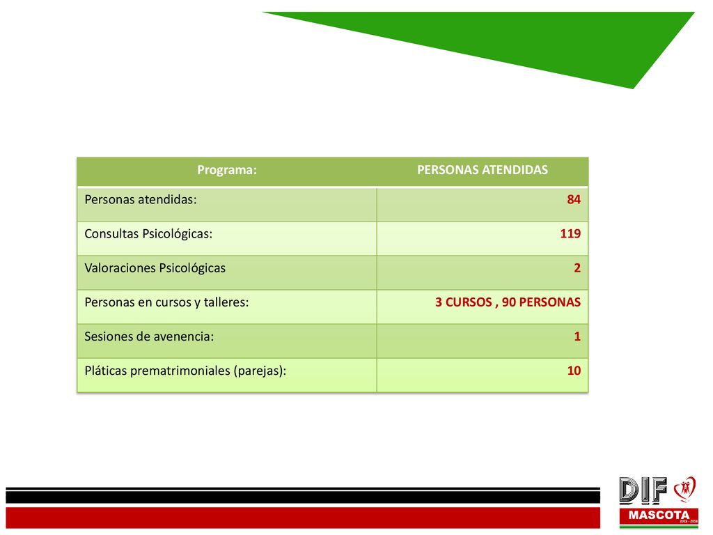 Programa: PERSONAS ATENDIDAS. Personas atendidas: 84. Consultas Psicológicas: 119. Valoraciones Psicológicas.