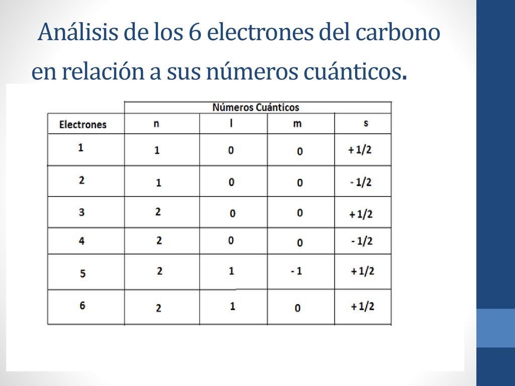 Análisis de los 6 electrones del carbono en relación a sus números cuánticos.