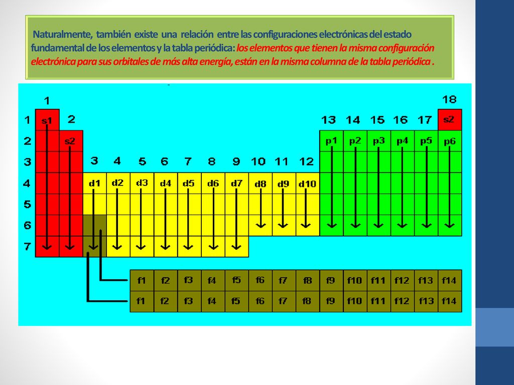 Naturalmente, también existe una relación entre las configuraciones electrónicas del estado fundamental de los elementos y la tabla periódica: los elementos que tienen la misma configuración electrónica para sus orbitales de más alta energía, están en la misma columna de la tabla periódica .