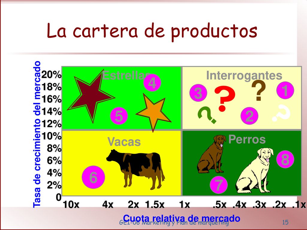 La cartera de productos