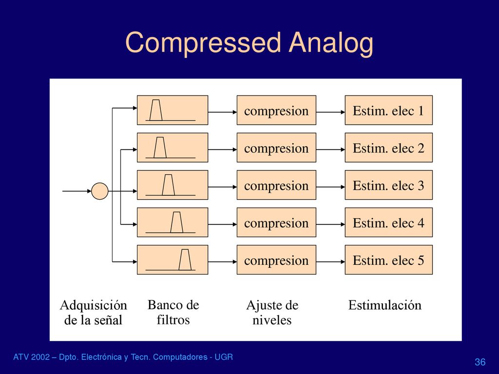 Compressed Analog compresion Estim. elec 1 Estim. elec 2 Estim. elec 3