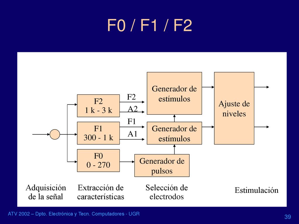 F0 / F1 / F2 F2 1 k - 3 k Generador de pulsos Selección de electrodos