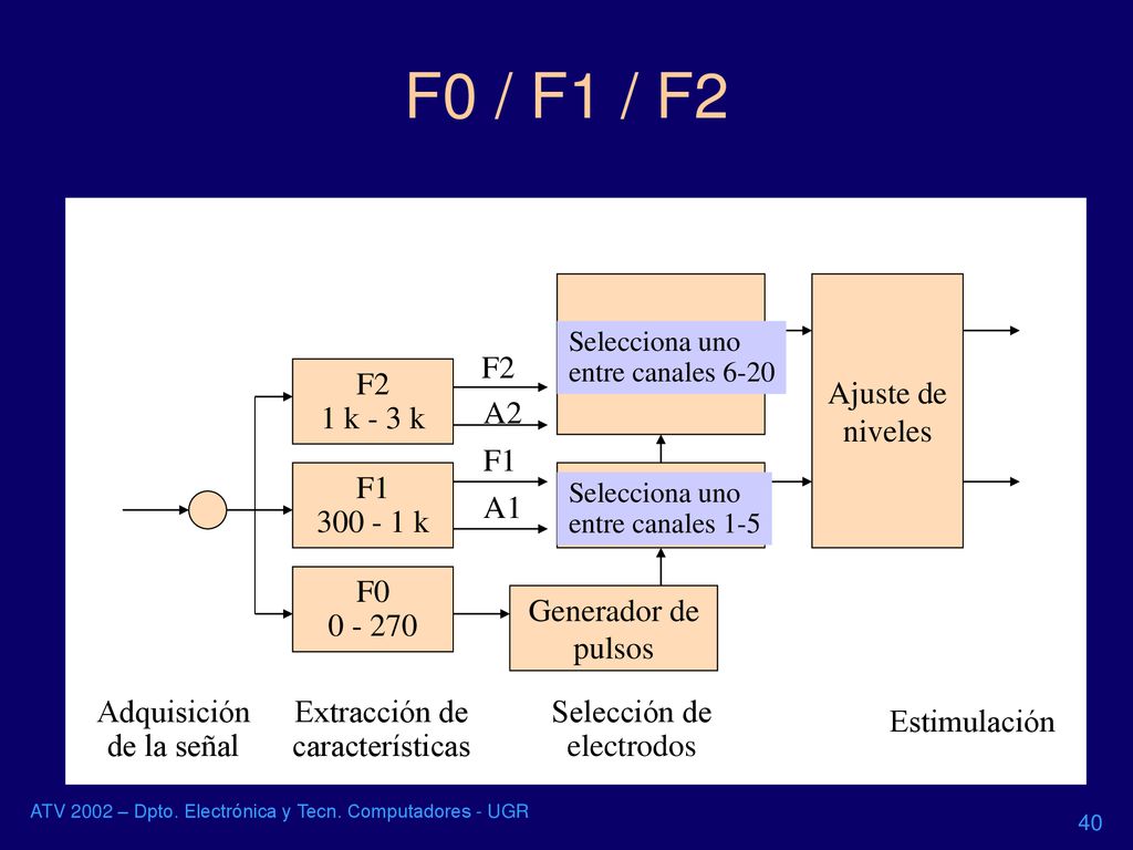 F0 / F1 / F2 F2 1 k - 3 k Generador de pulsos Selección de electrodos