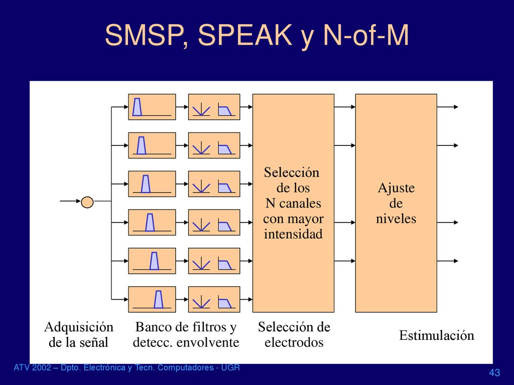 SMSP, SPEAK y N-of-M Adquisición de la señal Selección de los