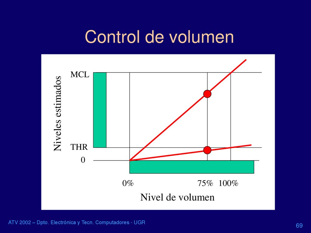 Control de volumen Niveles estimados Nivel de volumen MCL THR 0% 75%