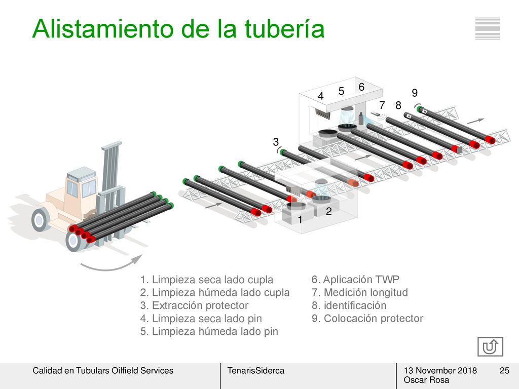 Alistamiento de la tubería