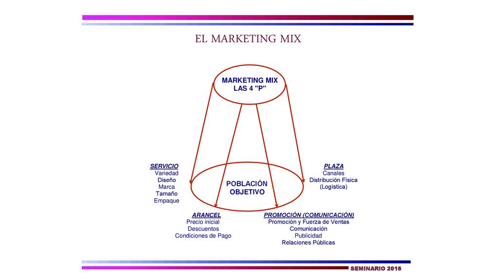 EL MARKETING MIX MARKETING MIX LAS 4 P POBLACIÓN OBJETIVO SERVICIO