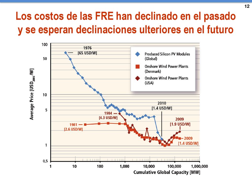 12 Los costos de las FRE han declinado en el pasado y se esperan declinaciones ulteriores en el futuro.