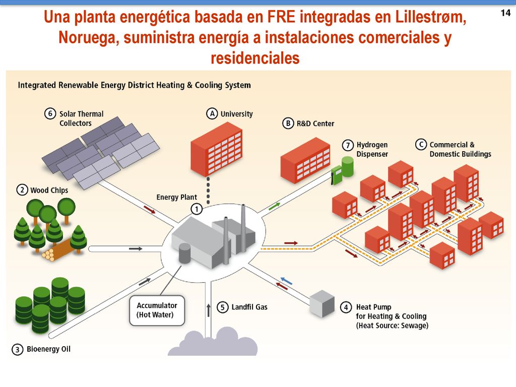 Una planta energética basada en FRE integradas en Lillestrøm, Noruega, suministra energía a instalaciones comerciales y residenciales